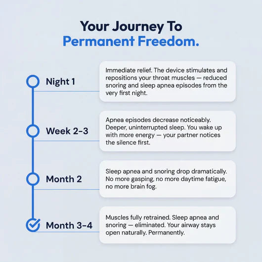 Revive Care SleepEase Pro — Eliminates Snoring & Sleep Apnoea