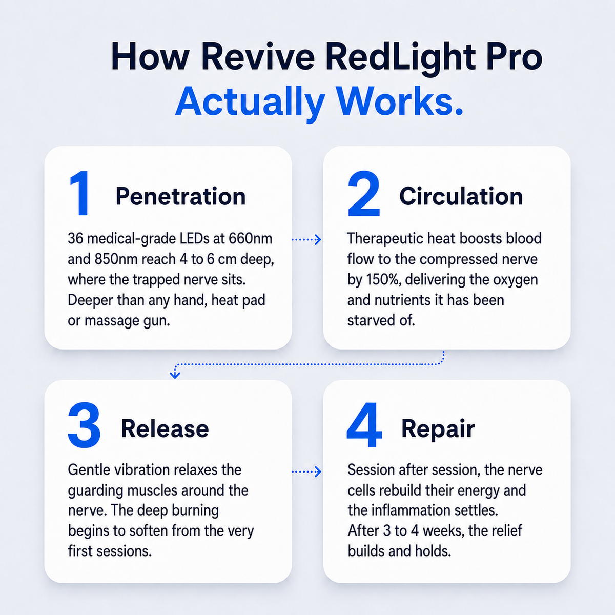 How Revive RedLight Pro actually works